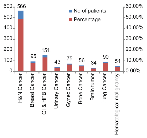 Diagnosis-wise distribution of patients visiting palliative medicine outpatient department